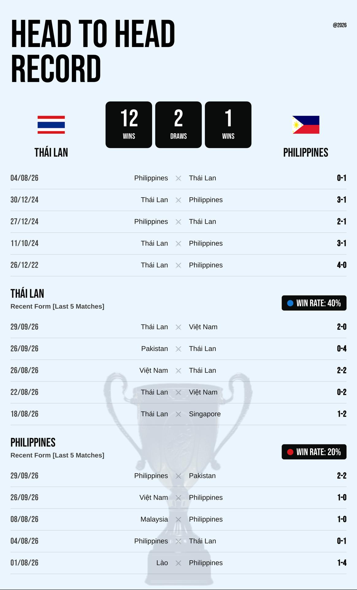 Thành tích đối đầu và phong độ Thái Lan vs Philippines