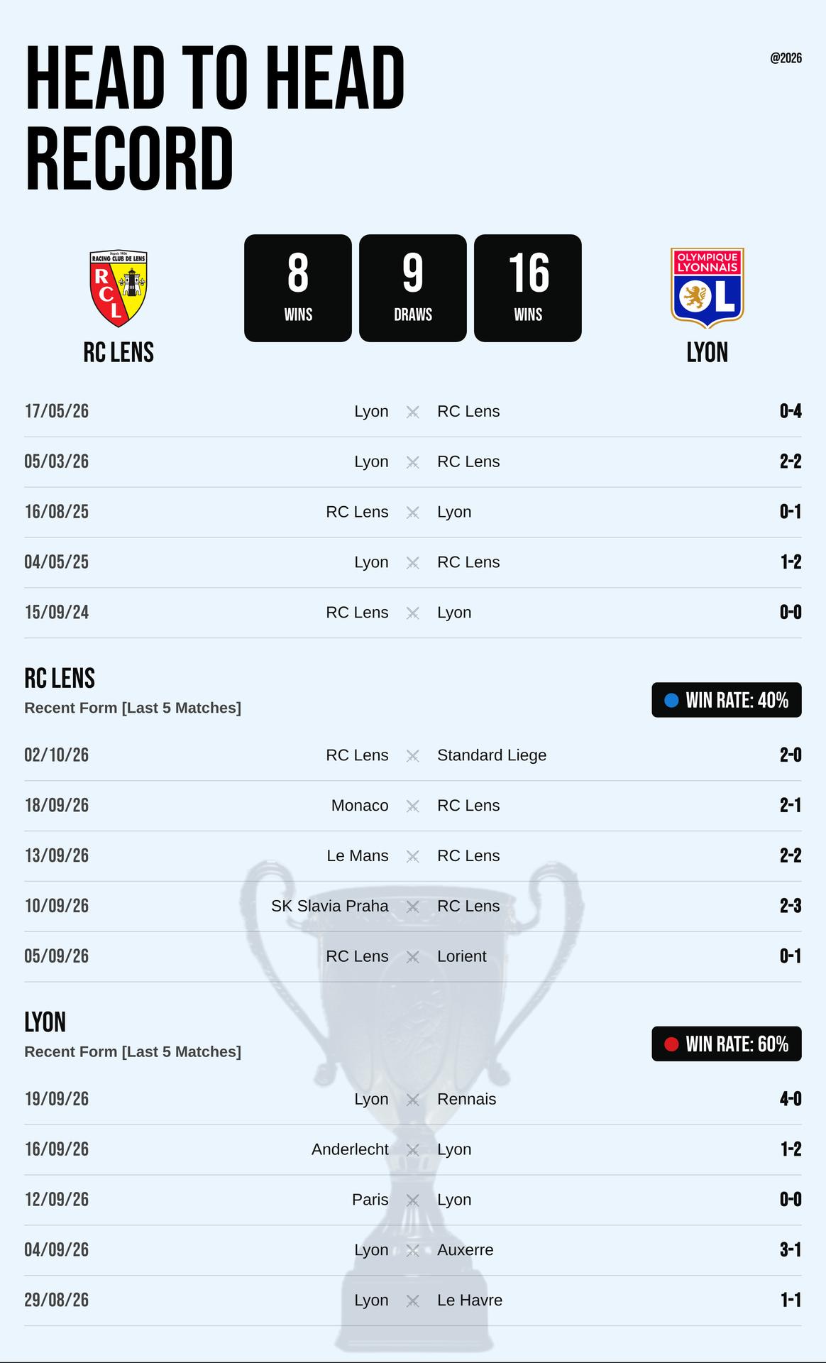 Thành tích đối đầu và phong độ RC Lens vs Lyon