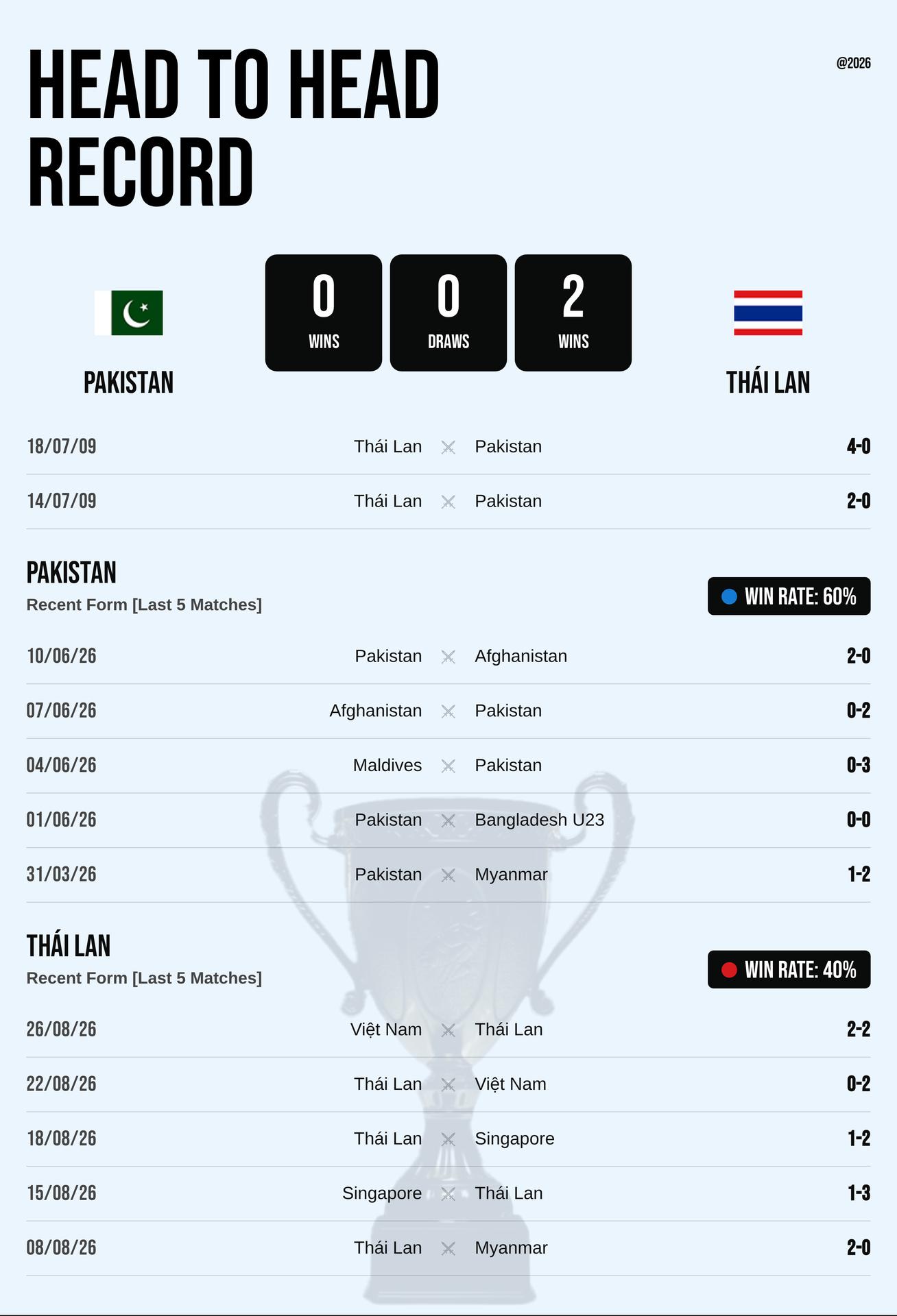 Thành tích đối đầu và phong độ Pakistan vs Thái Lan