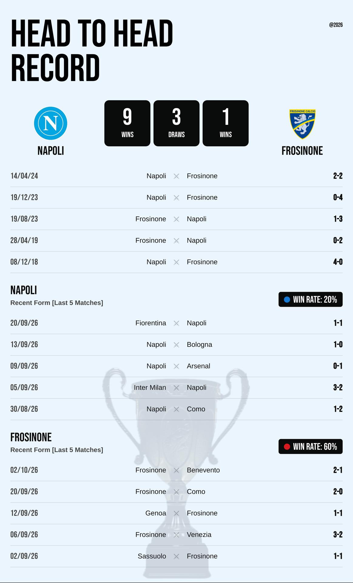 Thành tích đối đầu và phong độ Napoli vs Frosinone