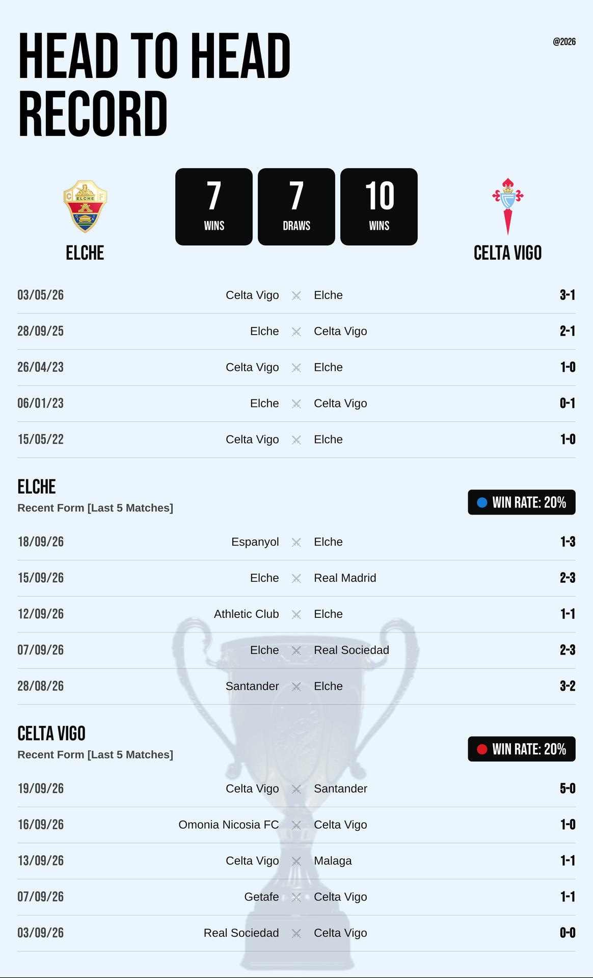 Thành tích đối đầu và phong độ Elche vs Celta Vigo