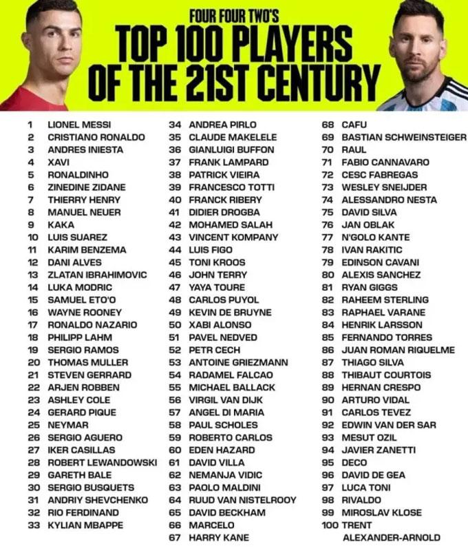 Top 100 cầu thủ thế kỷ 21: Messi áp đảo, Ronaldo lép vế