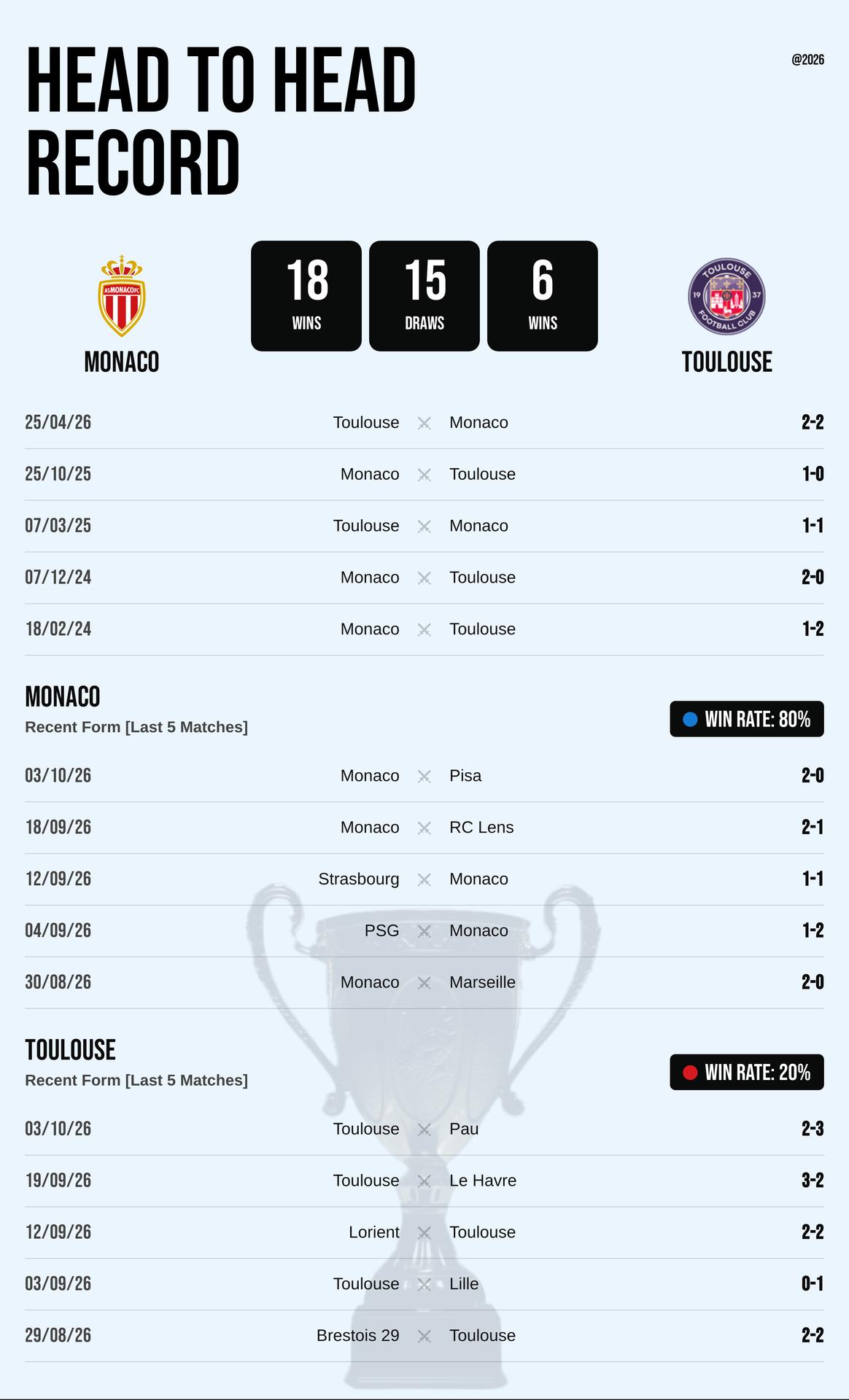 Thành tích đối đầu và phong độ Monaco vs Toulouse