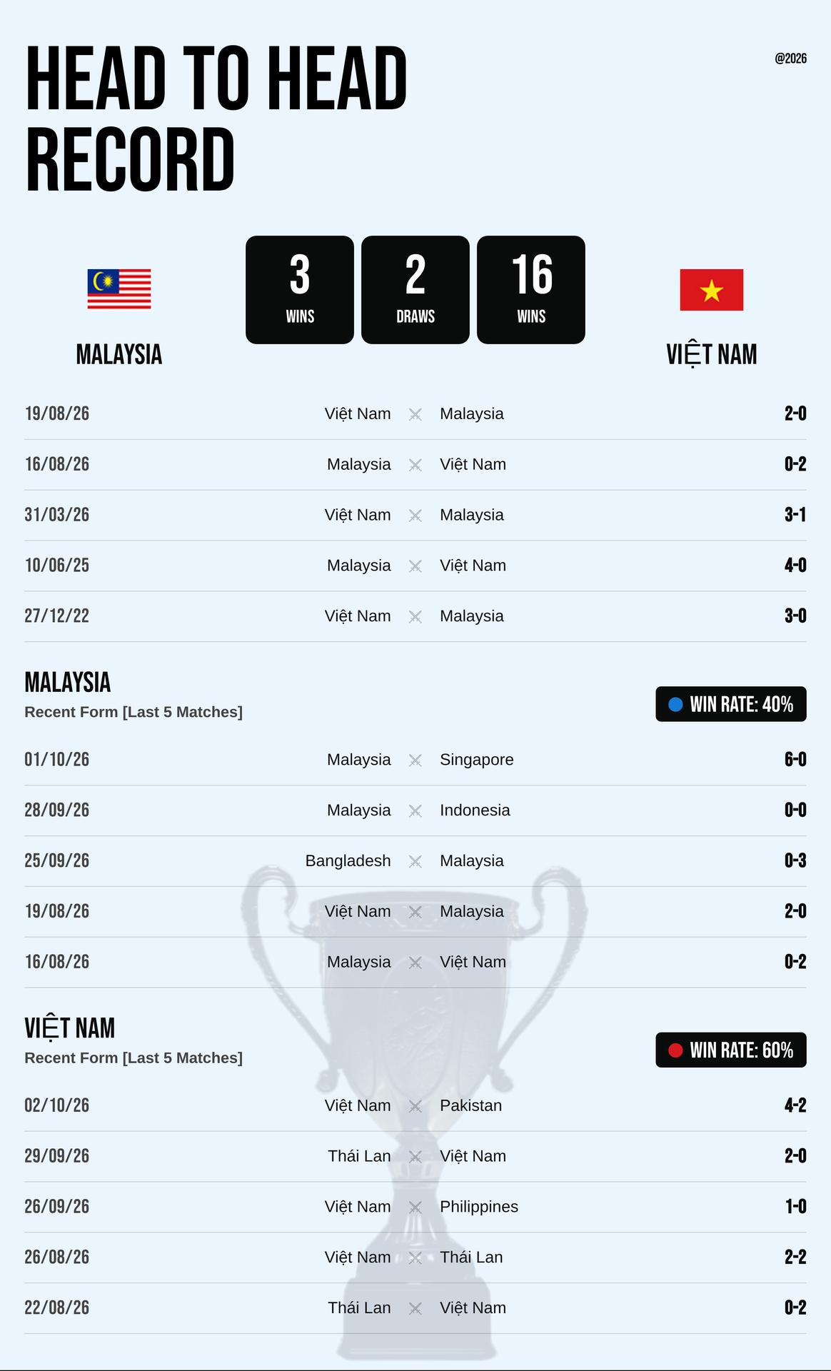 Thành tích đối đầu và phong độ Malaysia vs Việt Nam