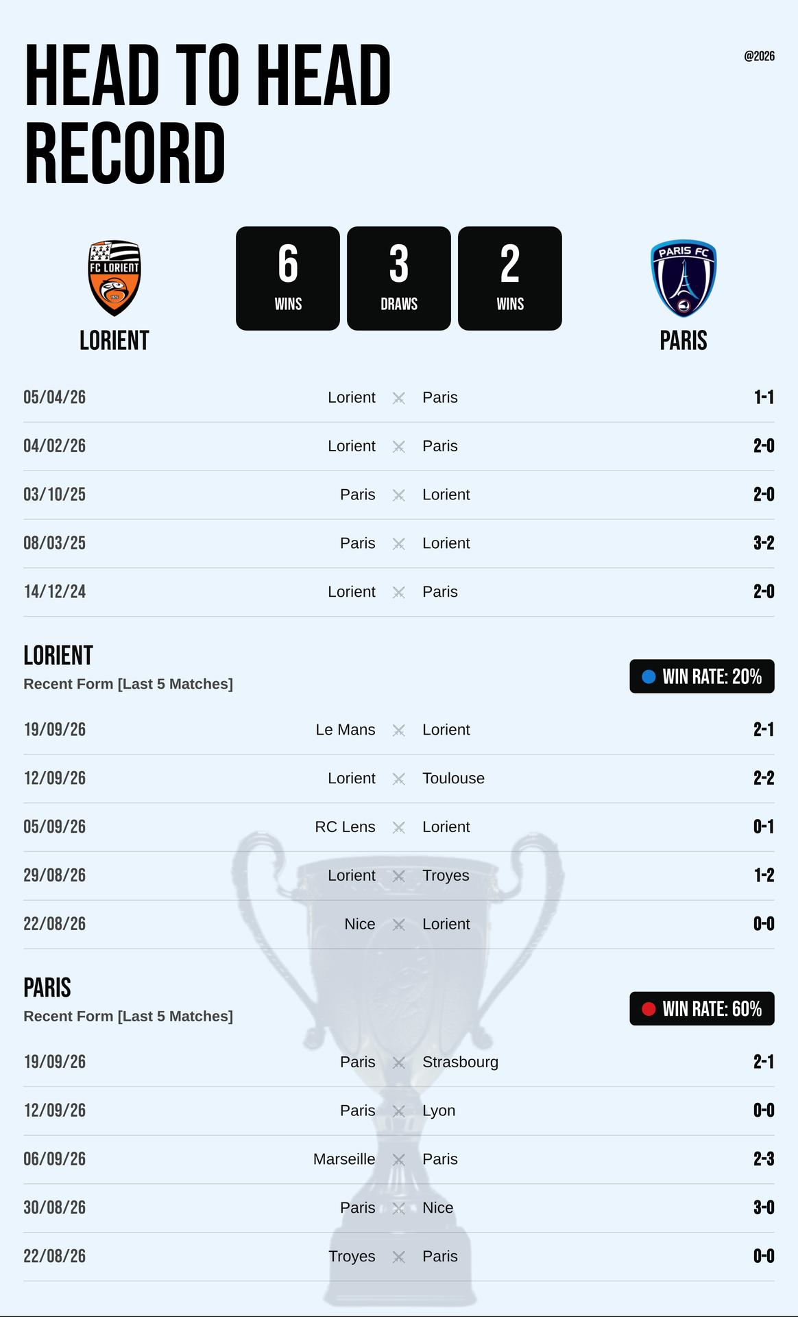 Thành tích đối đầu và phong độ Lorient vs Paris