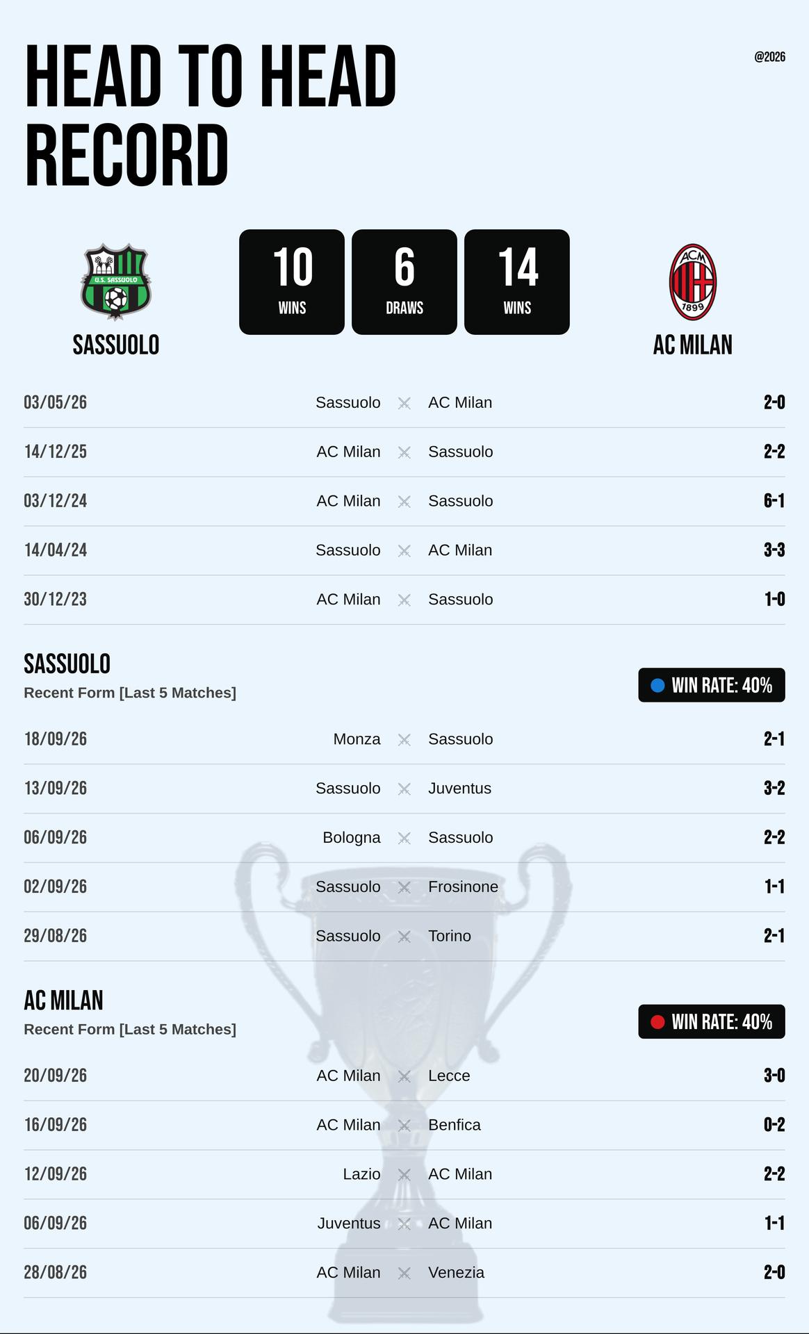Thành tích đối đầu và phong độ Sassuolo vs AC Milan