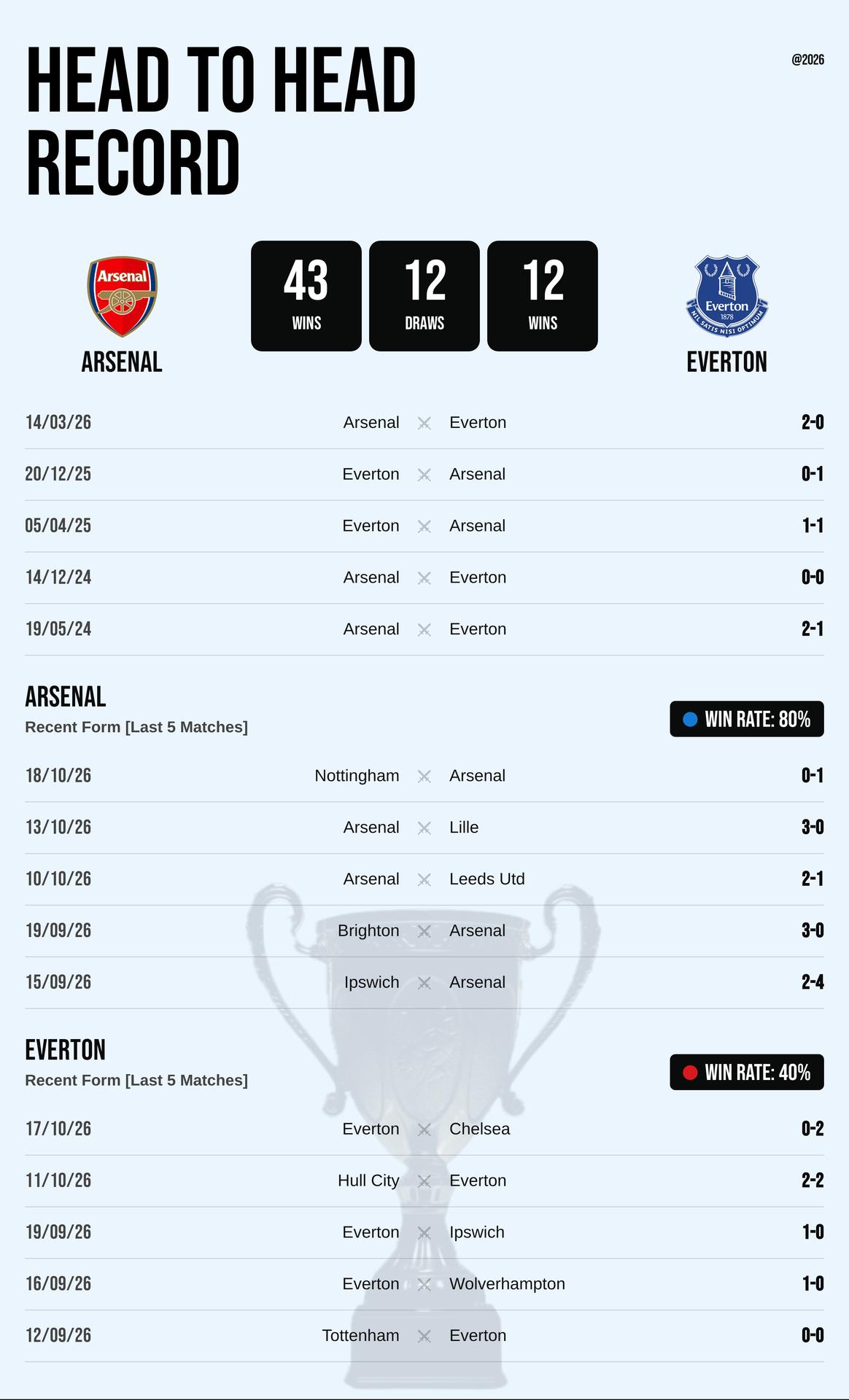 Thành tích đối đầu và phong độ Arsenal vs Everton
