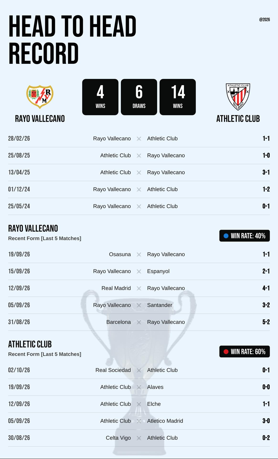 Thành tích đối đầu và phong độ Rayo Vallecano vs Athletic Club