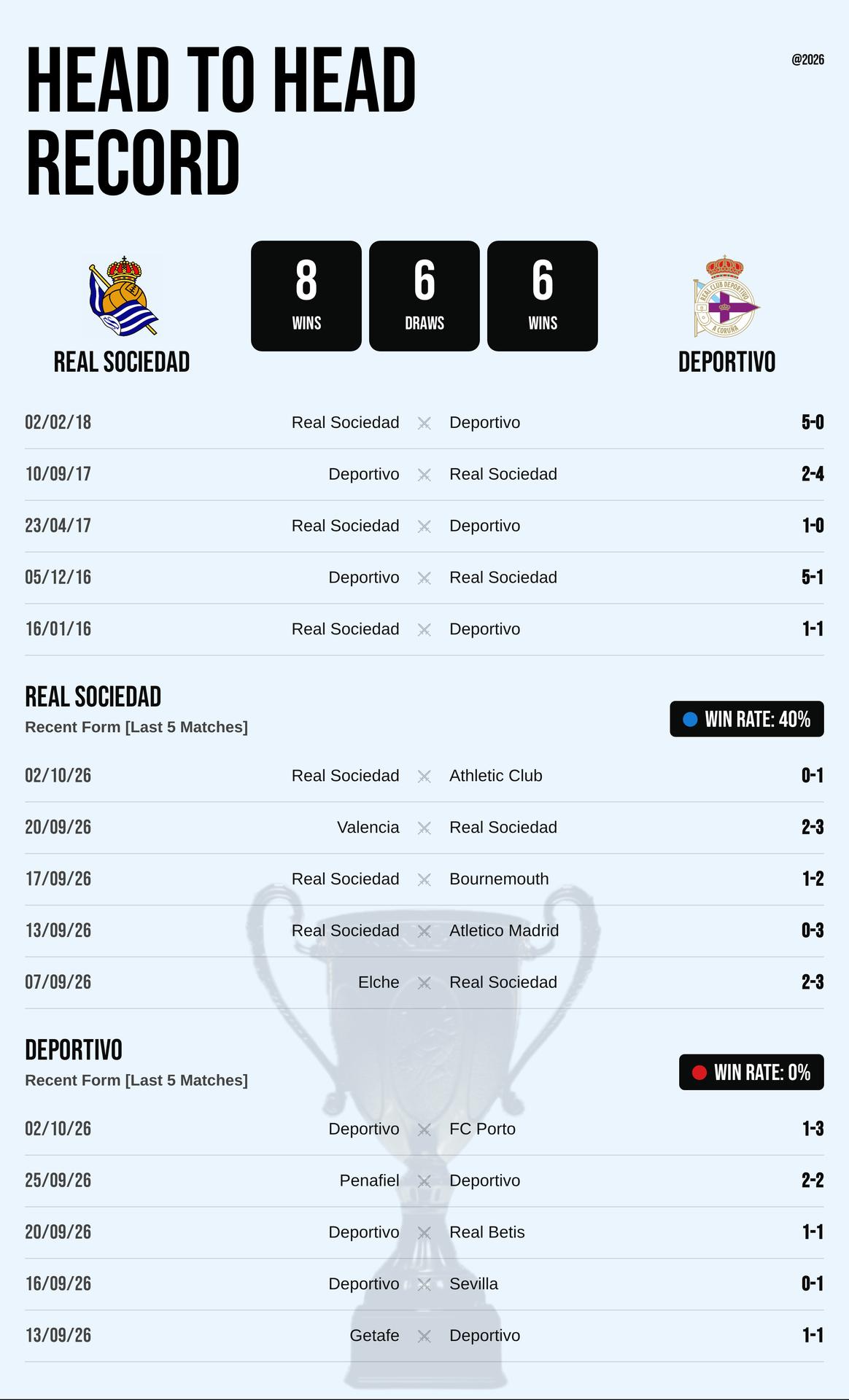 Thành tích đối đầu và phong độ Real Sociedad vs Deportivo