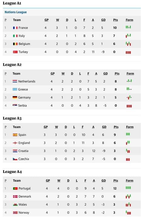 Cột mốc lịch sử và cục diện bảng A1 Nations League