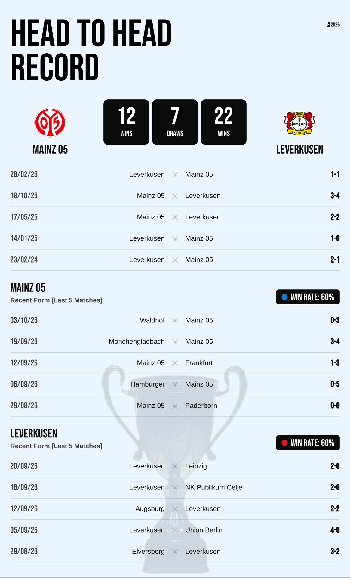 Thành tích đối đầu và phong độ Mainz 05 vs Leverkusen