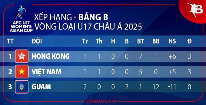 U17 nữ Việt Nam buộc phải thắng nếu muốn dự VCK châu Á 2026