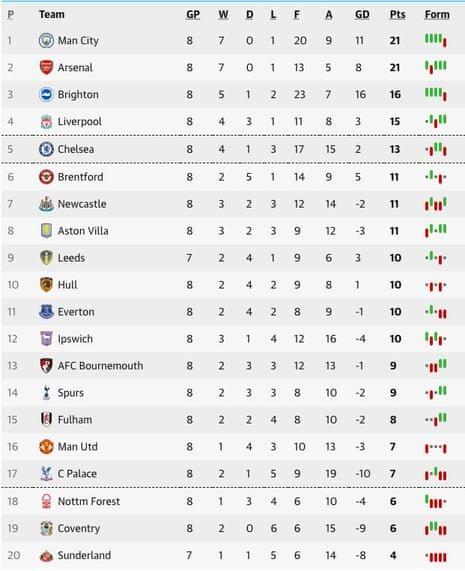 Phát biểu tranh cãi của Fabian Hürzeler và cục diện top 4 Premier League