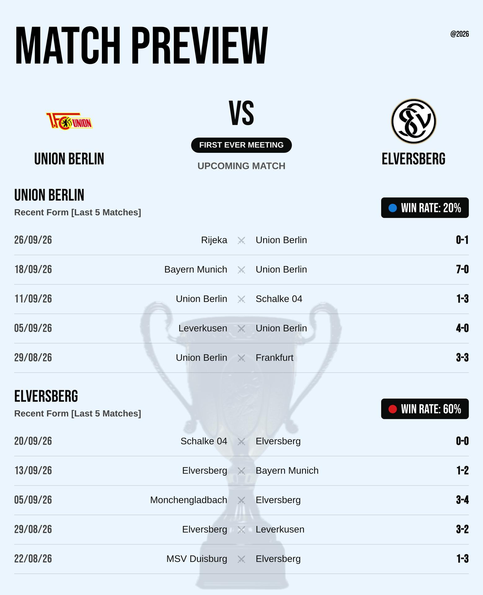 Thành tích đối đầu và phong độ Union Berlin vs Elversberg