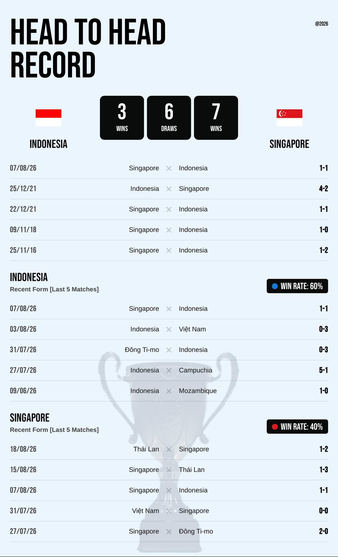 Thành tích đối đầu và phong độ Indonesia vs Singapore