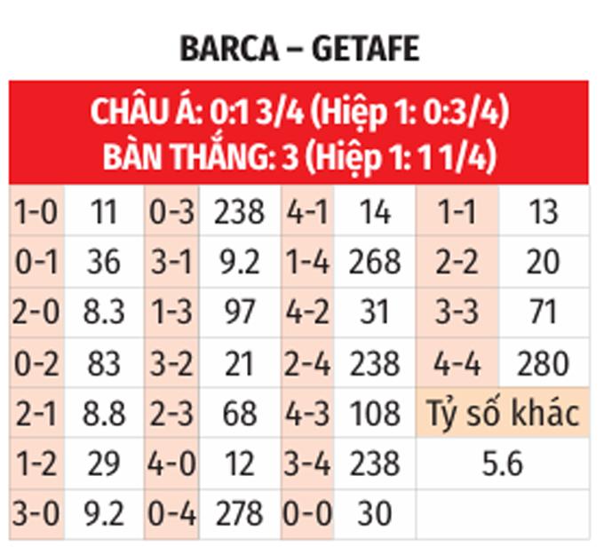 Nhận định Barca vs Getafe: Thử thách nhỏ cho thầy trò Xavi
