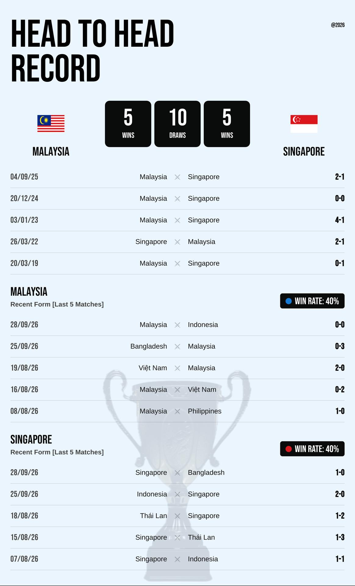 Thành tích đối đầu và phong độ Malaysia vs Singapore