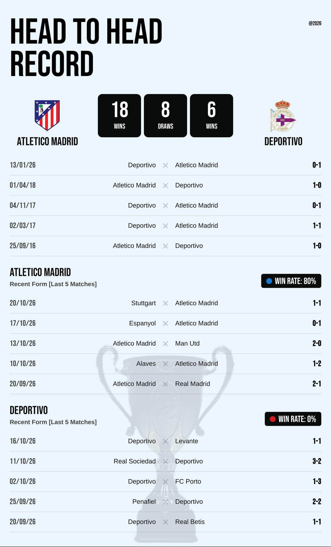 Thành tích đối đầu và phong độ Atletico Madrid vs Deportivo