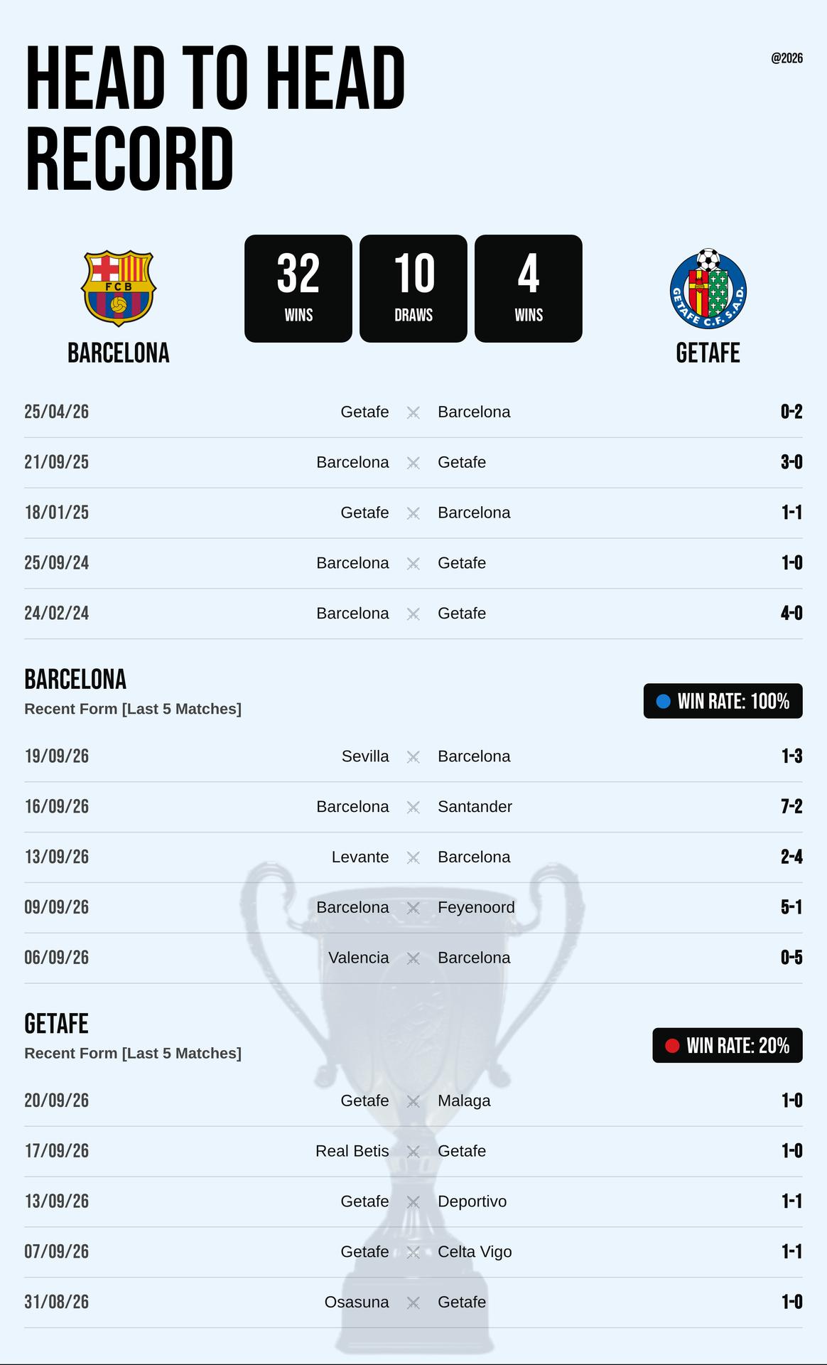 Thành tích đối đầu và phong độ Barcelona vs Getafe