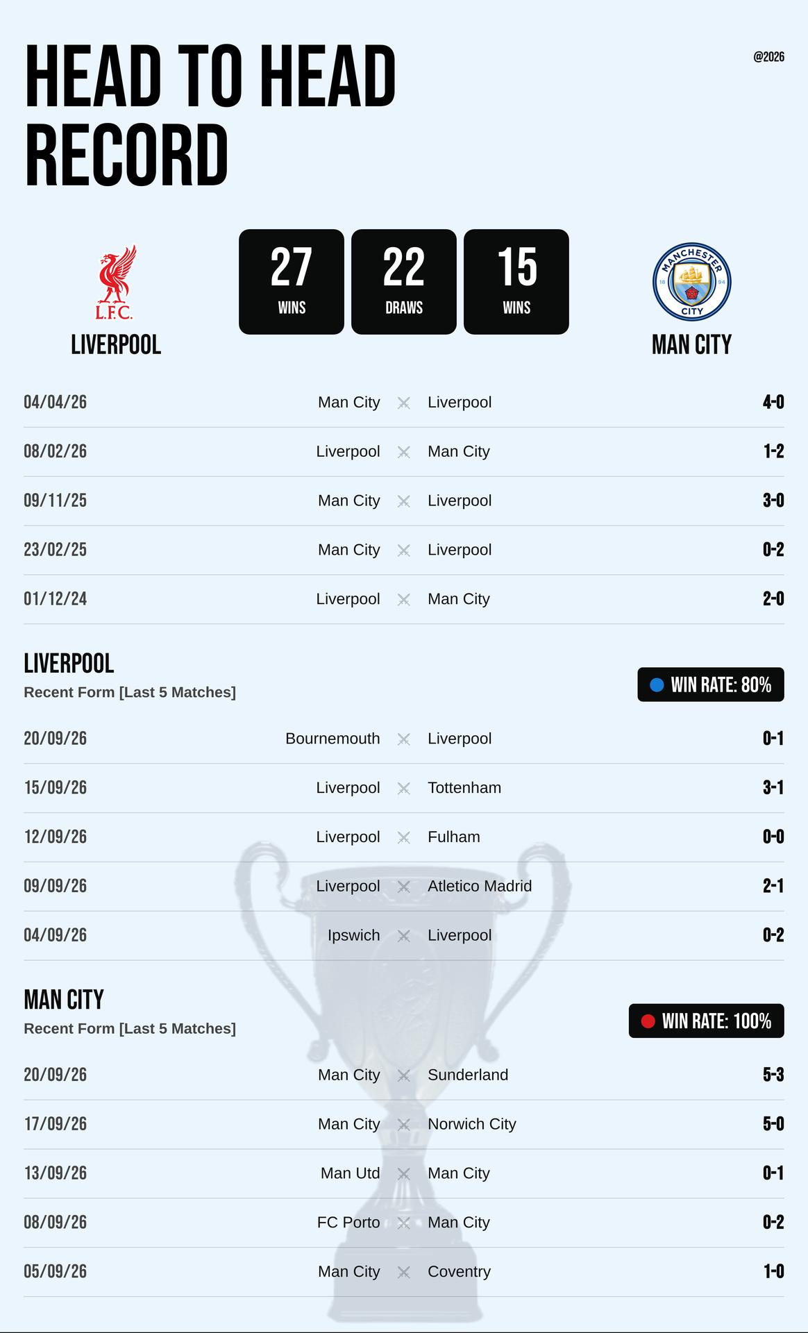 Thành tích đối đầu và phong độ Liverpool vs Man City