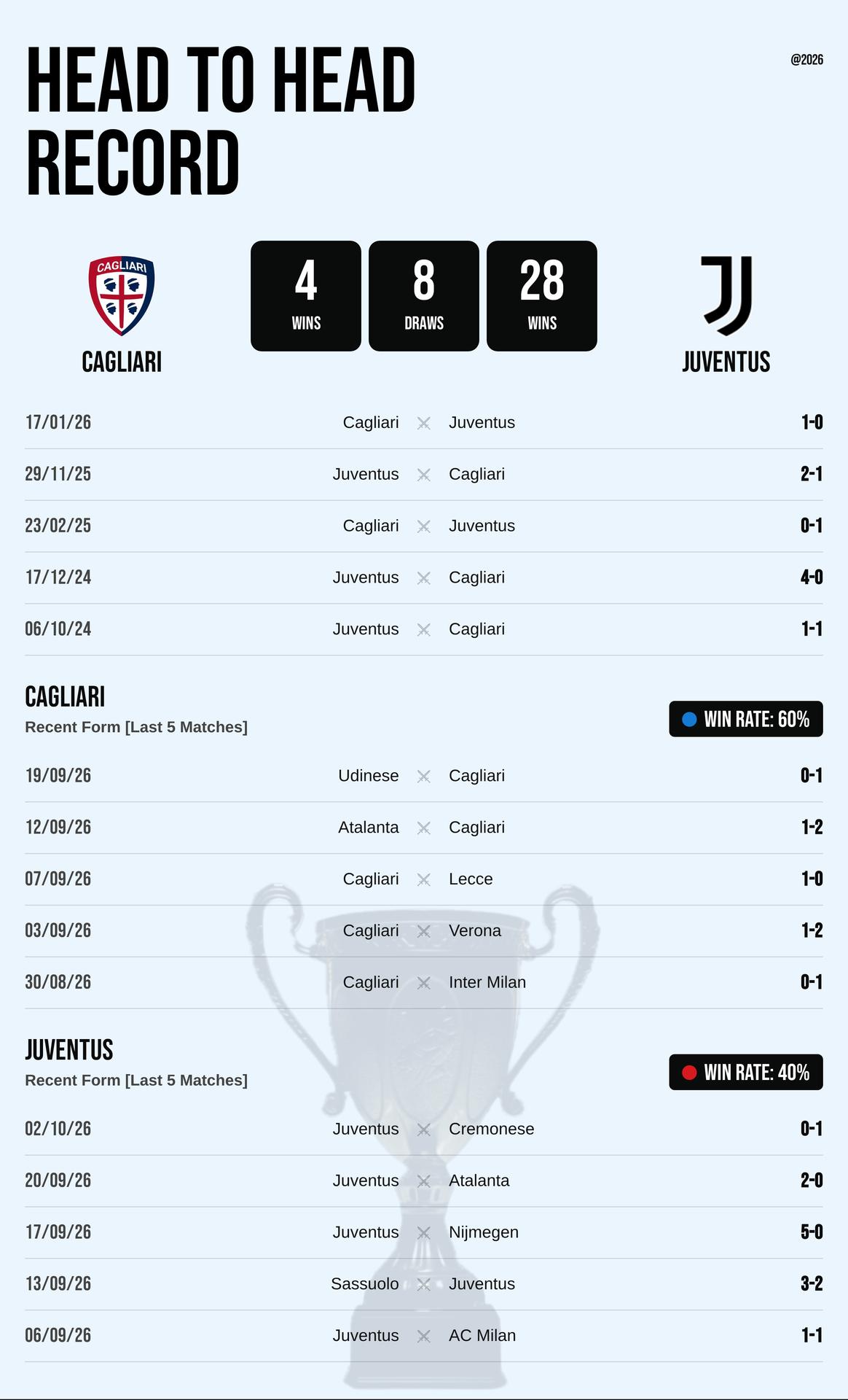 Thành tích đối đầu và phong độ Cagliari vs Juventus