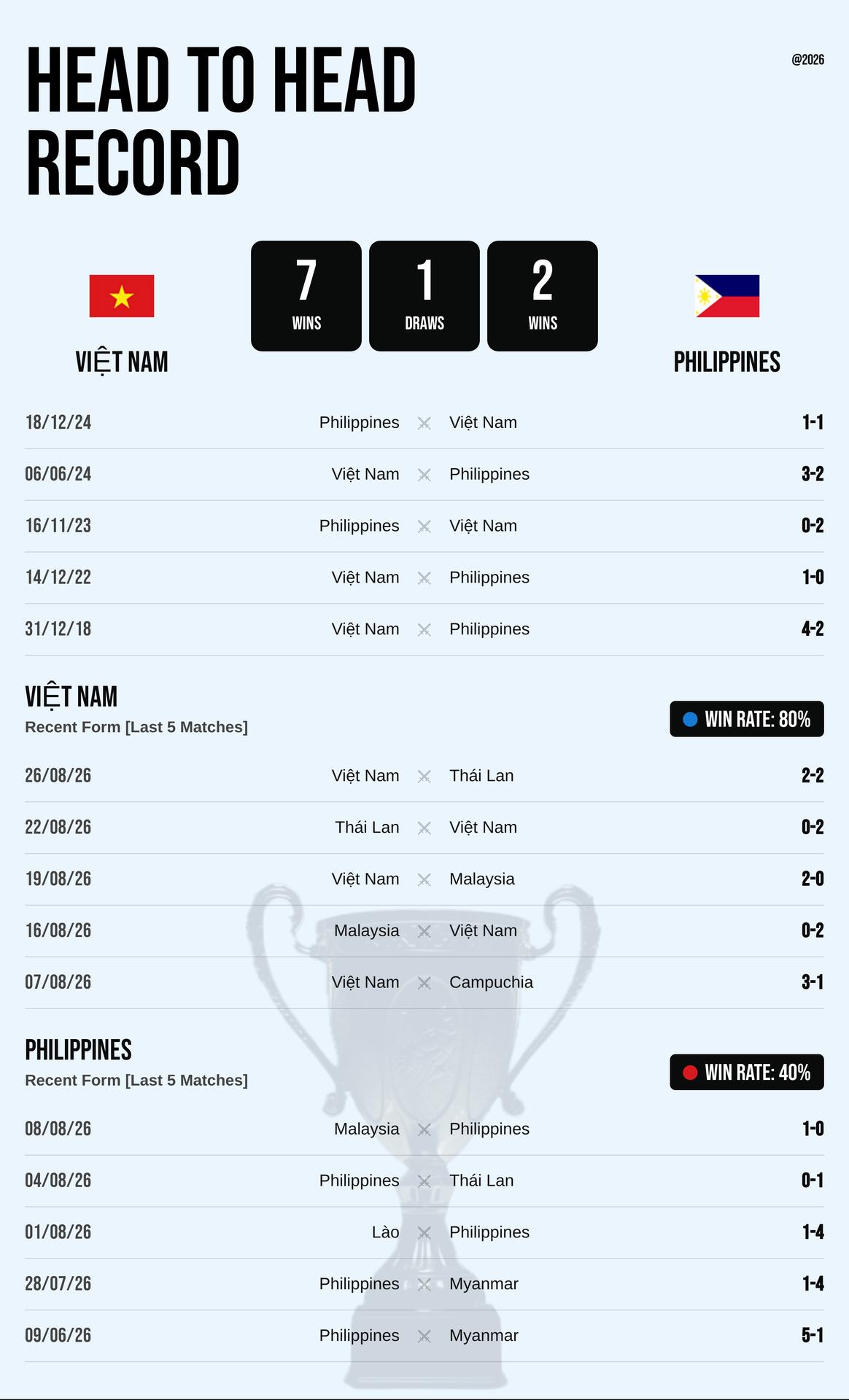 Thành tích đối đầu và phong độ Việt Nam vs Philippines