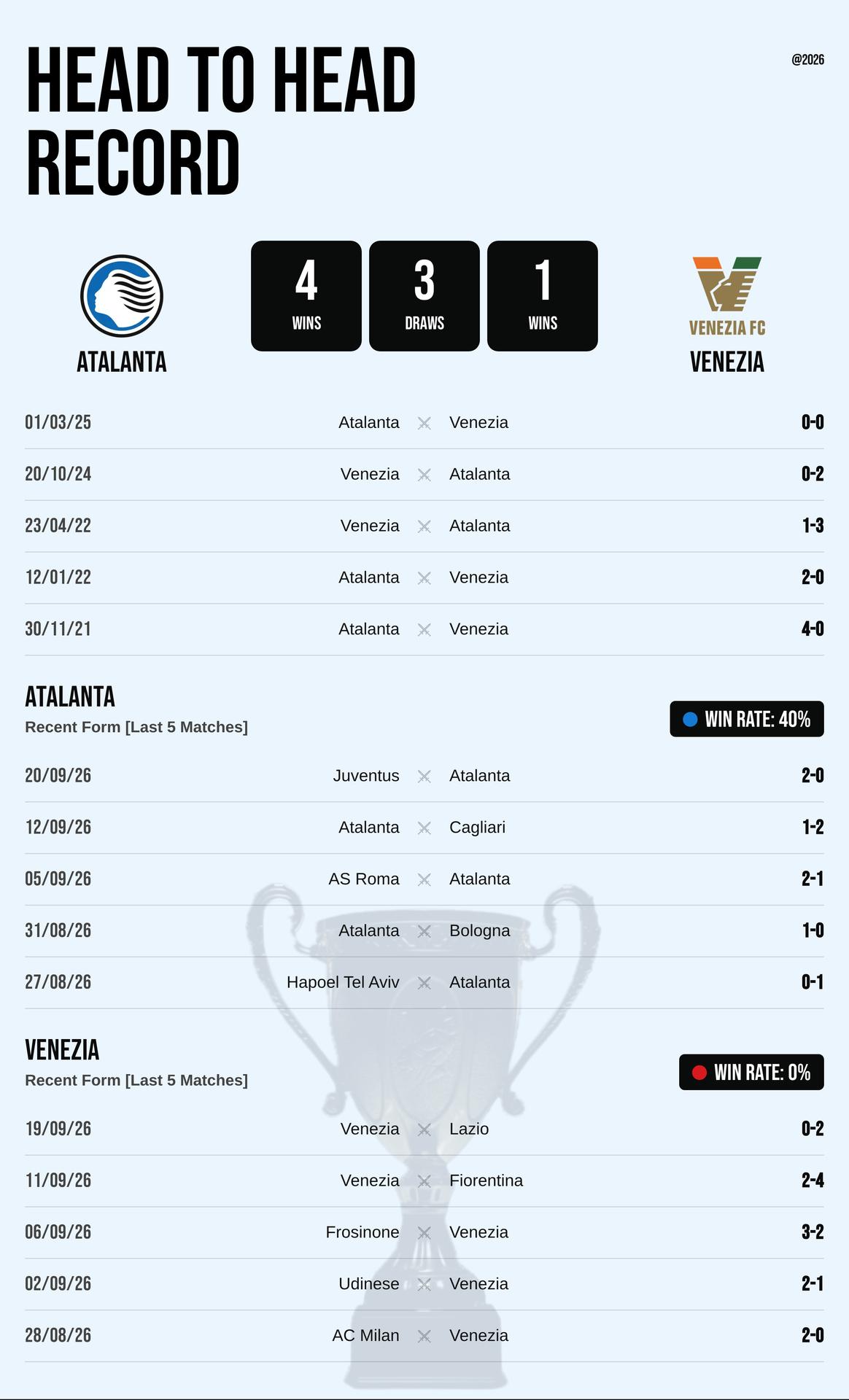 Thành tích đối đầu và phong độ Atalanta vs Venezia