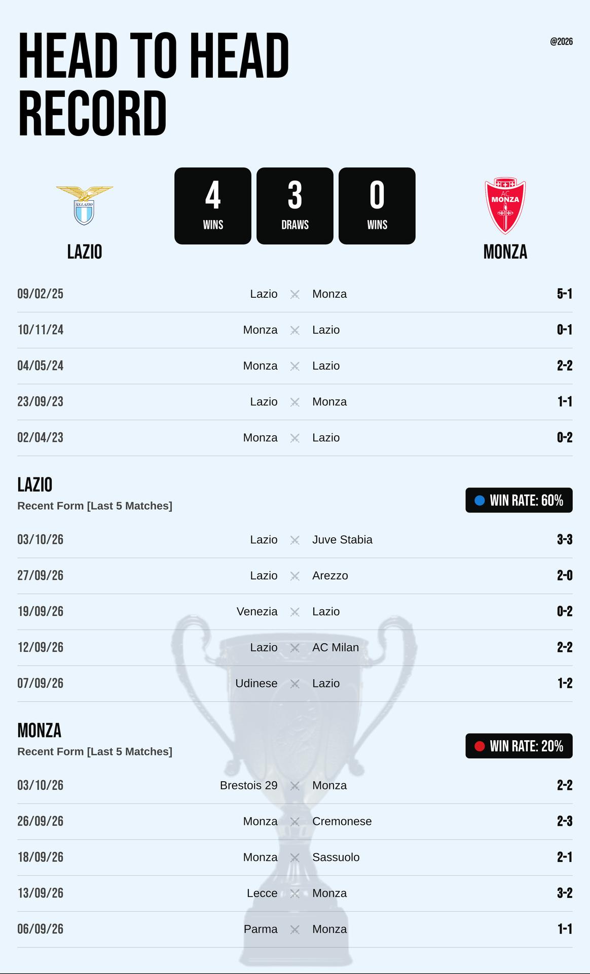 Thành tích đối đầu và phong độ Lazio vs Monza