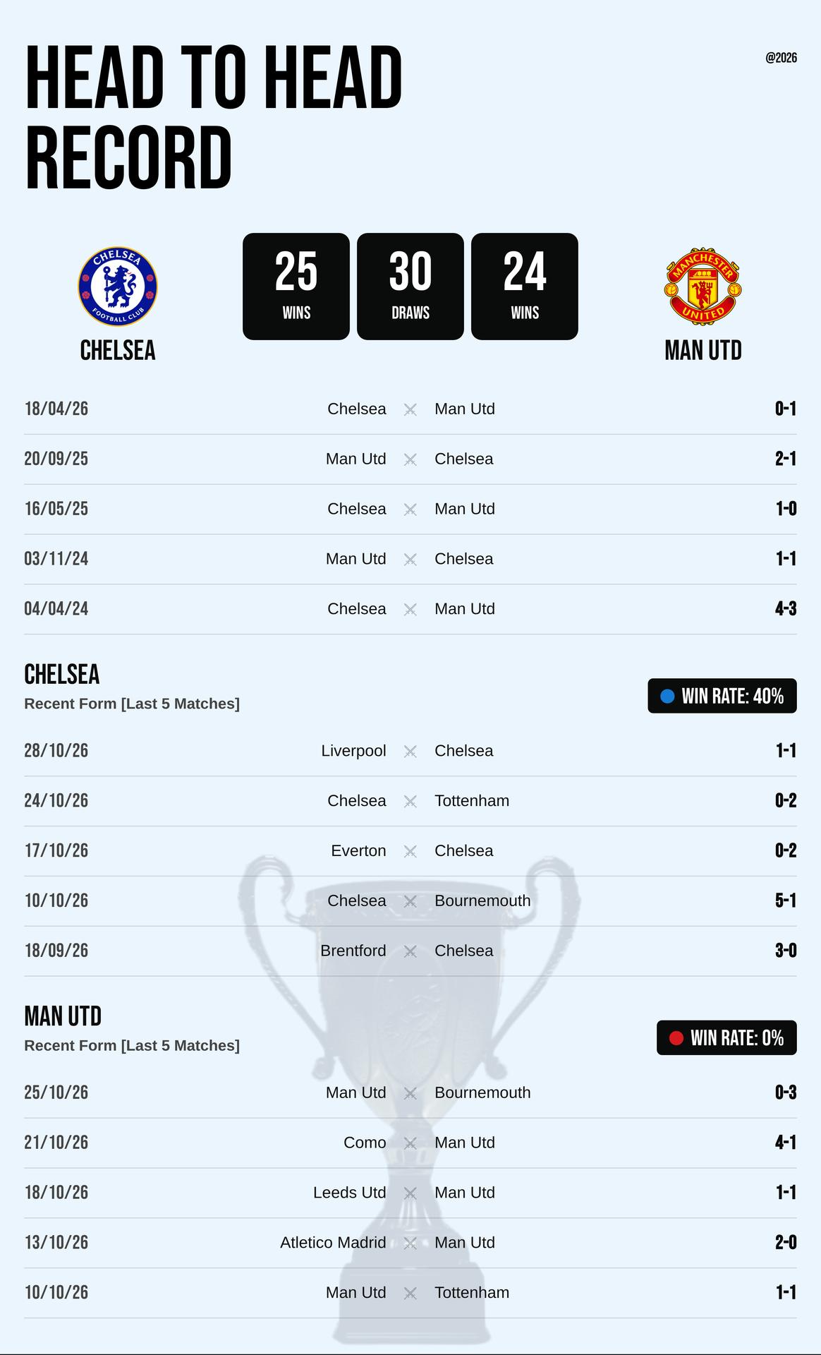 Thành tích đối đầu và phong độ Chelsea vs Man Utd
