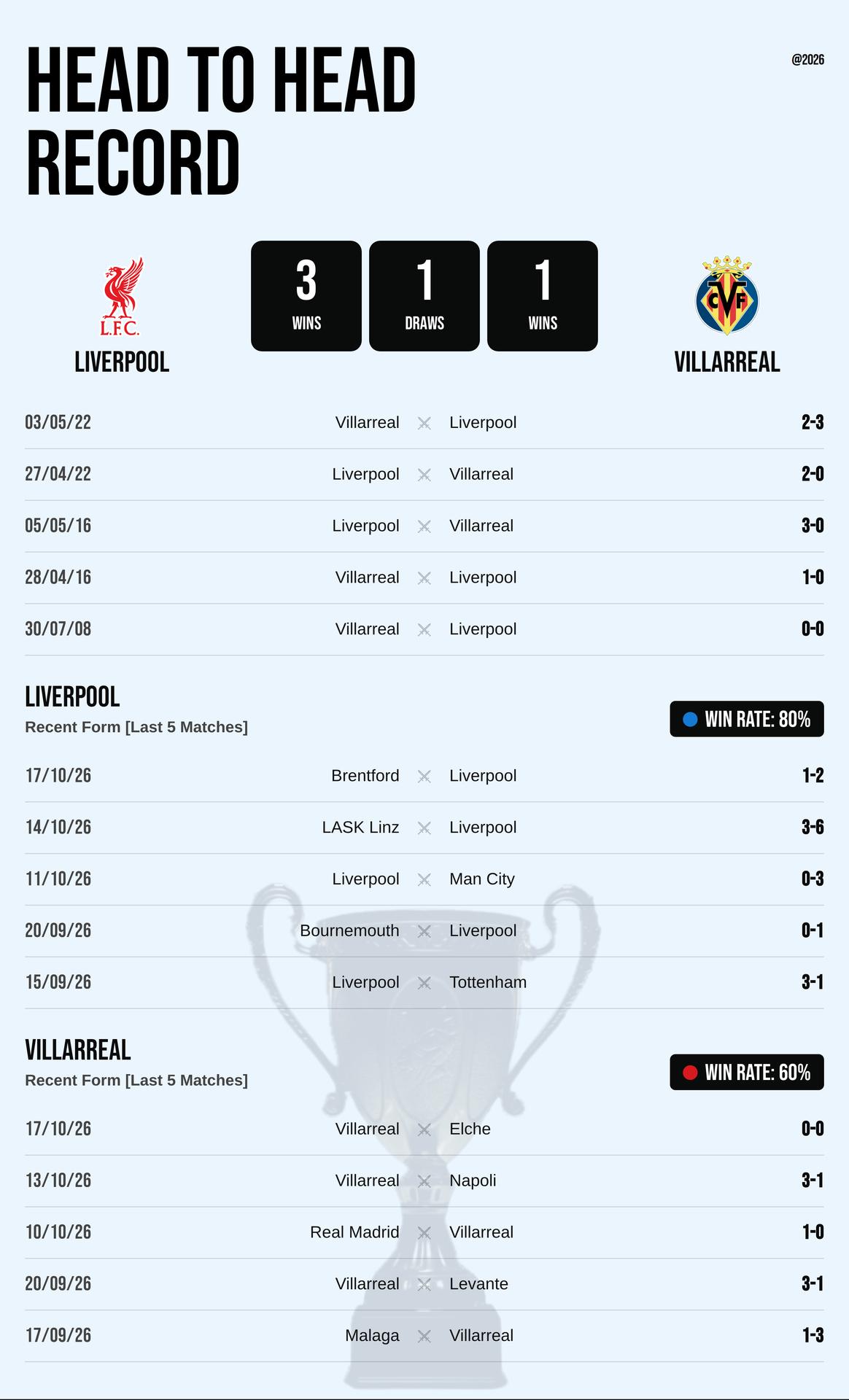 Thành tích đối đầu và phong độ Liverpool vs Villarreal