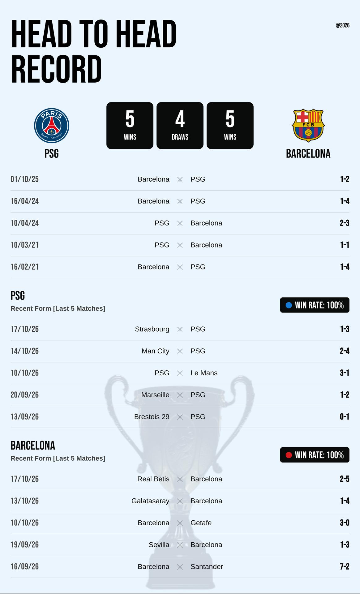 Thành tích đối đầu và phong độ PSG vs Barcelona