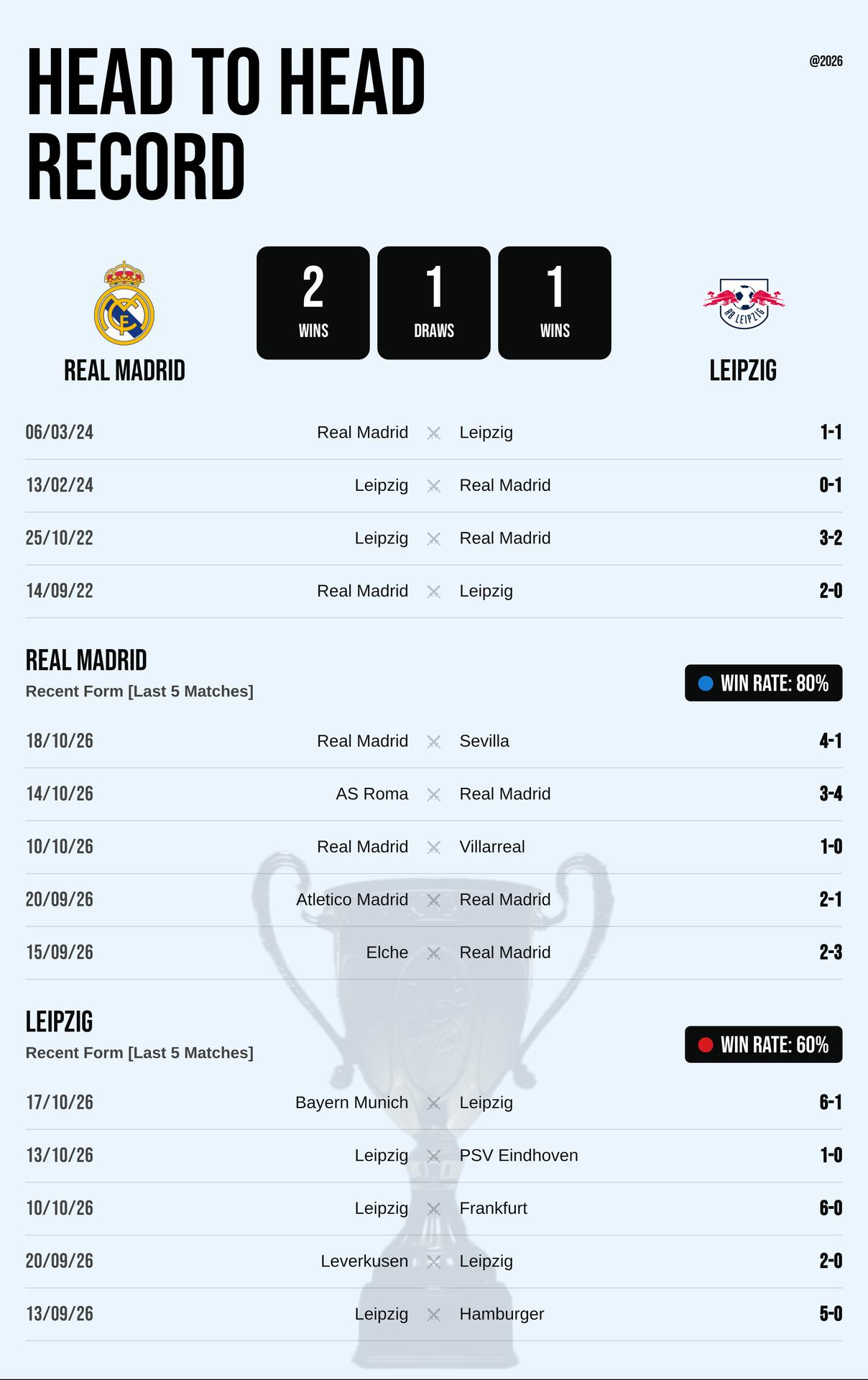 Thành tích đối đầu và phong độ Real Madrid vs Leipzig