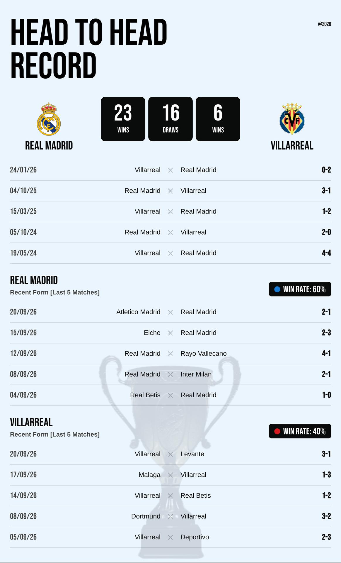 Thành tích đối đầu và phong độ Real Madrid vs Villarreal