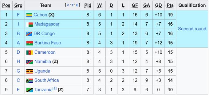 FIFA ra án phạt, thêm một đội tuyển thua 0-3 ở vòng loại World Cup 2026