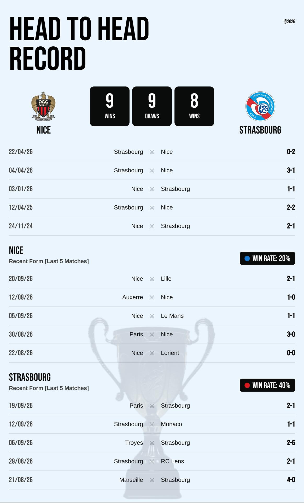 Thành tích đối đầu và phong độ Nice vs Strasbourg