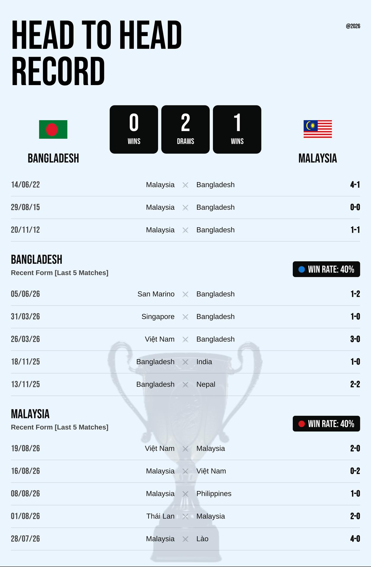 Thành tích đối đầu và phong độ Bangladesh vs Malaysia